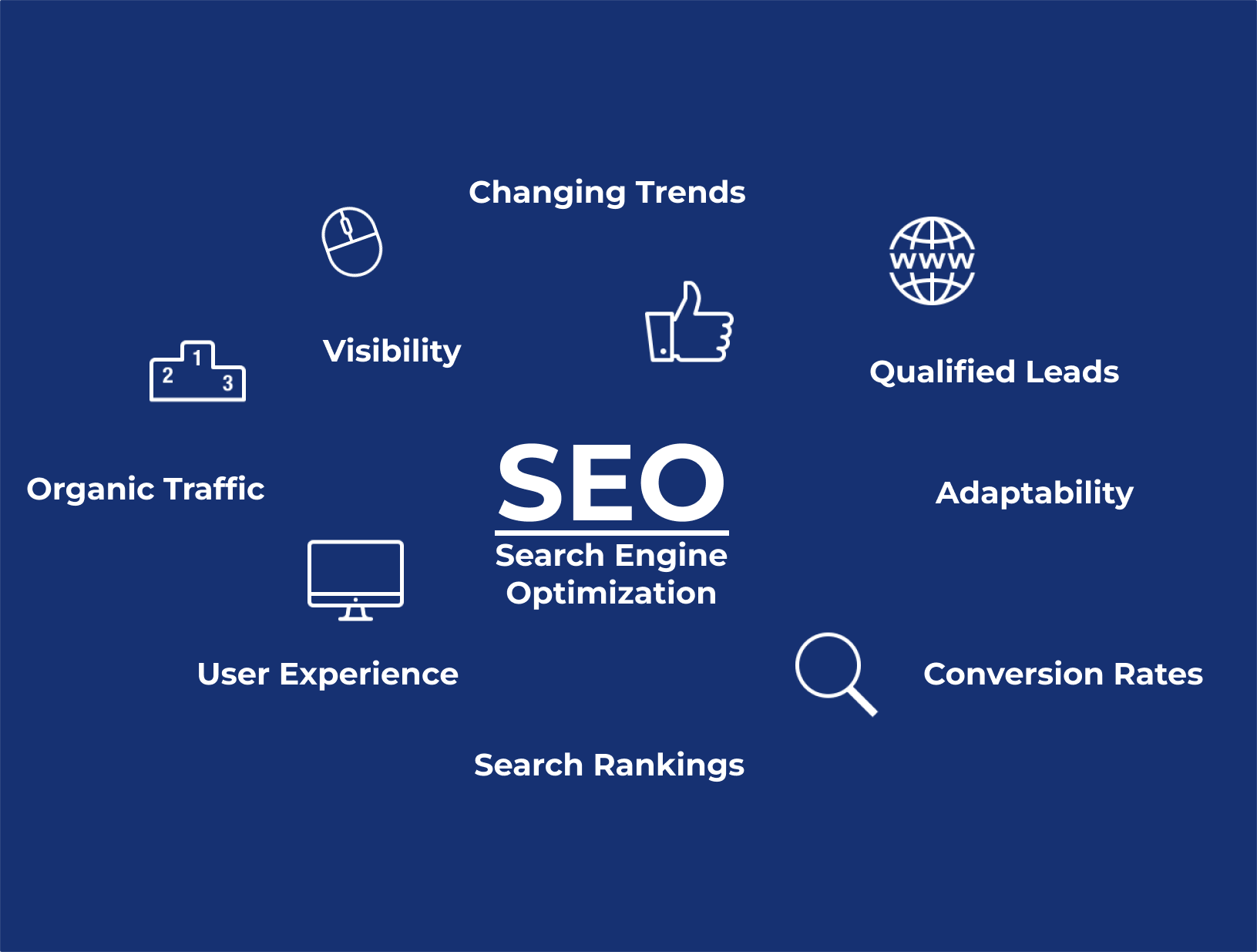 EO (Search Engine Optimization) mindmap with characteristics and icons related to main point